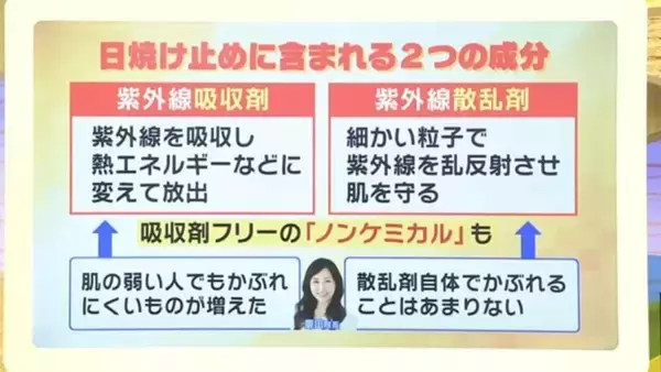 「日焼け止め「基本的に全エリア２度塗り」「室内でも必要？」医師が教える正しい対策方法とは？　子どもや高齢者も“発がんリスク”上昇…5月から急増する紫外線で『光老化』のリスクも【解説】」の画像