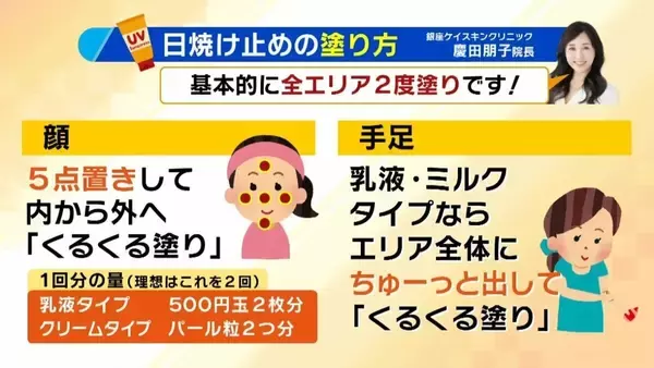 「日焼け止め「基本的に全エリア２度塗り」「室内でも必要？」医師が教える正しい対策方法とは？　子どもや高齢者も“発がんリスク”上昇…5月から急増する紫外線で『光老化』のリスクも【解説】」の画像