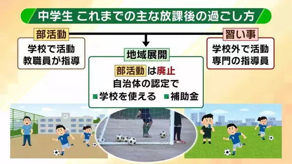 「「教員のタダ働き」部活動が生みだした“歪み”　教員の負担軽減や少子化背景に『地域クラブ制』神戸市が完全移行　専門家「子どもの居場所づくりが大きな課題」」の画像