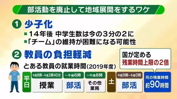 「「教員のタダ働き」部活動が生みだした“歪み”　教員の負担軽減や少子化背景に『地域クラブ制』神戸市が完全移行　専門家「子どもの居場所づくりが大きな課題」」の画像