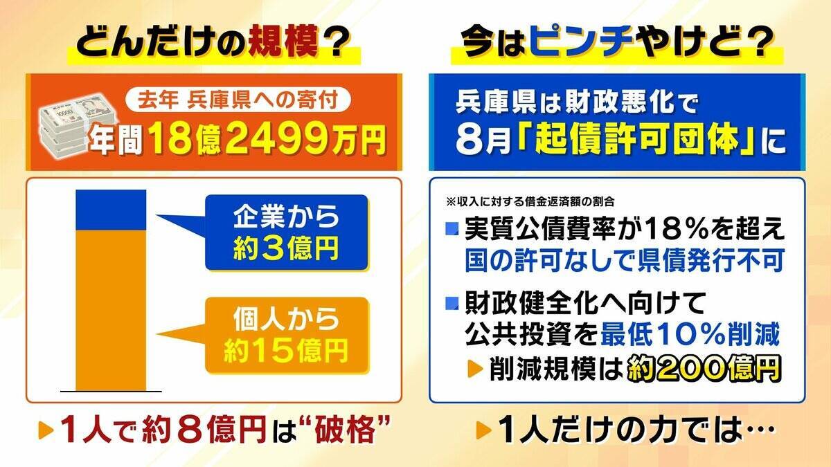 「手数料かからず非課税」財政難の兵庫県に“8億円超”金塊の寄付！3年前には大阪でも「商いさせてもらったのを返したい」現金にないメリットとは？「200億円削減」方針の県財政　健全化はできるのか