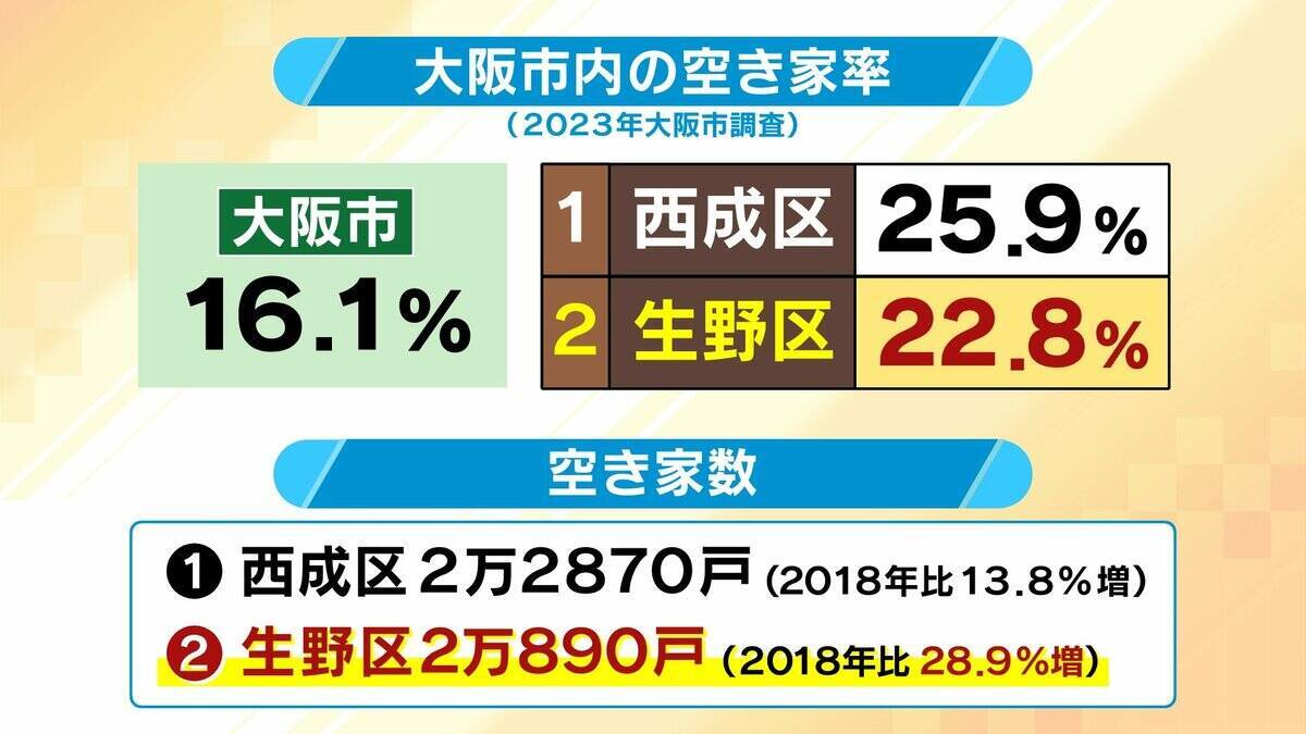 【危険な空き家】突然『倒壊』も撤去進まず“向かいの家に直撃”のおそれ…行政が手を出せない事情とは？周辺住民が自己負担で対応するケースも？大阪・生野区