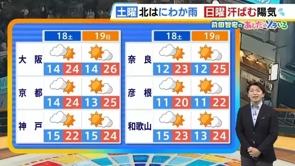【近畿の天気】18日（土）は午前中ににわか雨の所も　午後は広く晴れ間あり　19日（日）は汗ばむ陽気に