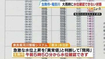 奈良の竜田川で大雨時に“水位が確認できない状態”に　浸水被害があった生駒市　市長は「県に水位情報がきちんと取れるよう強く申し上げる」