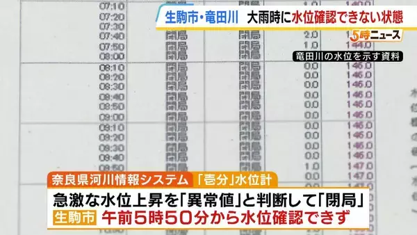 奈良の竜田川で大雨時に“水位が確認できない状態”に　浸水被害があった生駒市　市長は「県に水位情報がきちんと取れるよう強く申し上げる」