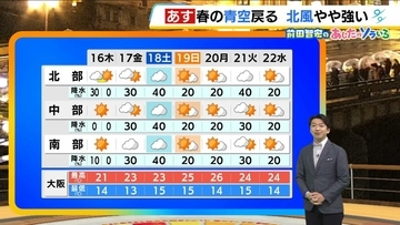 【近畿の天気】16日（木）は天気回復　日傘が欲しいほど日ざしはたっぷりだが北風がやや強く　北ほどヒンヤリ