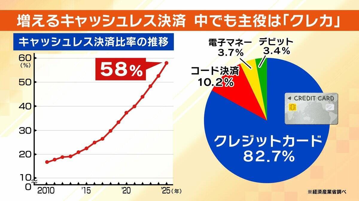 【クレカのシステム障害】朝からエラー相次ぐ　お金は不正に使われない？専門家「一般的には…」3年前の大規模障害では約80万件の取引に影響「複数の決済手段を持って」【解説】
