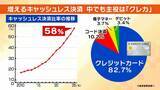 「【クレカのシステム障害】朝からエラー相次ぐ　お金は不正に使われない？専門家「一般的には…」3年前の大規模障害では約80万件の取引に影響「複数の決済手段を持って」【解説】」の画像11