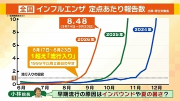 【異例の早期流行】感染広がるインフルエンザ　合併症の「心筋炎」で8歳の子どもが亡くなる“最悪のケース”も…どの年代でも発症リスク　医師「早めの予防接種でも流行ピークまで効果続く」