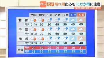 【近畿の天気】２９日（月）は晴れ間戻るも“にわか雨”に注意 晴雨兼用傘がおすすめ　紫外線対策を忘れずに
