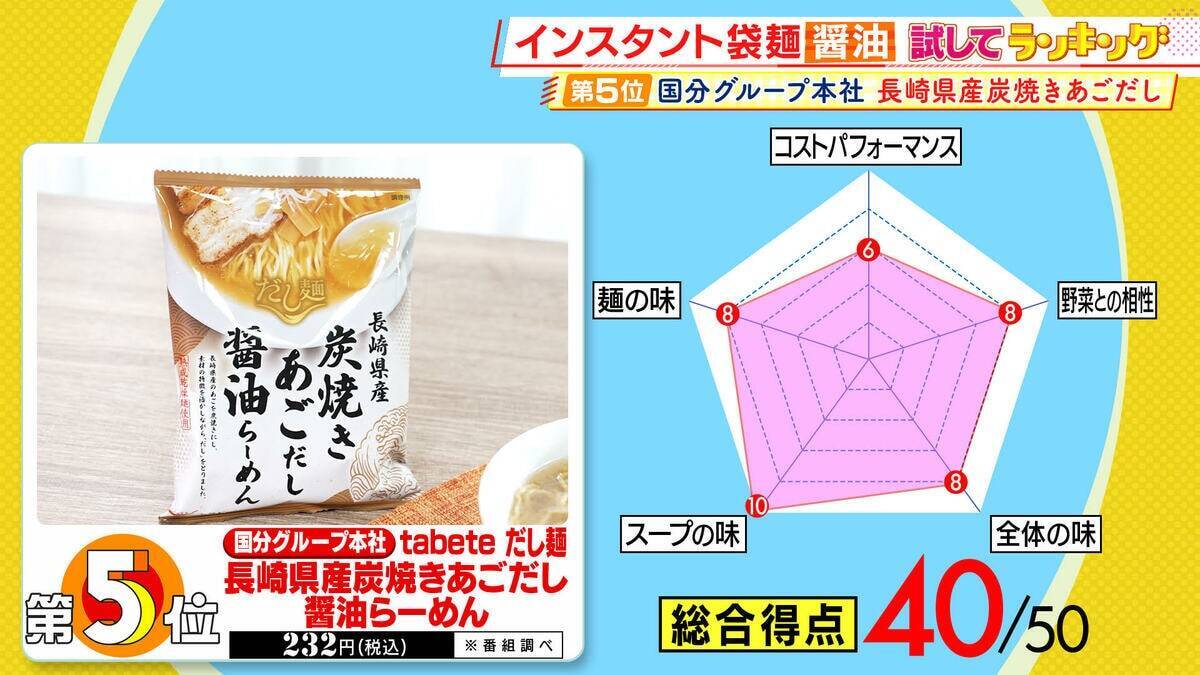 ひたすら試してランキング「インスタント袋麵 醤油」　一同大絶賛！“ズバーン”と響く濃厚な味…強豪を抑え「第1位」に　プロが「すごいライバル視してます」とうなる商品などがランクイン！【MBSサタプラ】