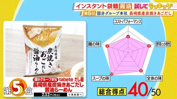 「ひたすら試してランキング「インスタント袋麵 醤油」　一同大絶賛！“ズバーン”と響く濃厚な味…強豪を抑え「第1位」に　プロが「すごいライバル視してます」とうなる商品などがランクイン！【MBSサタプラ】」の画像