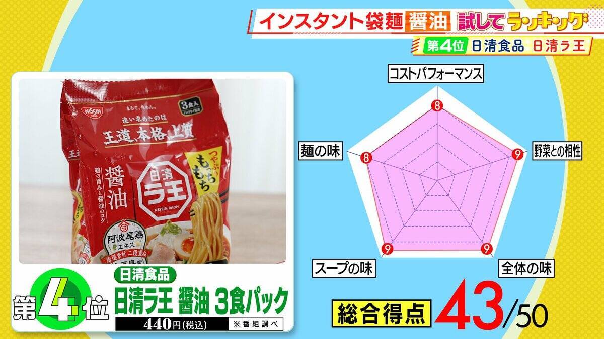 ひたすら試してランキング「インスタント袋麵 醤油」　一同大絶賛！“ズバーン”と響く濃厚な味…強豪を抑え「第1位」に　プロが「すごいライバル視してます」とうなる商品などがランクイン！【MBSサタプラ】