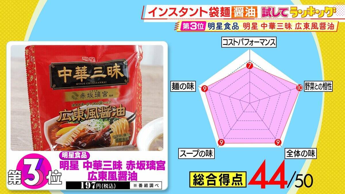 ひたすら試してランキング「インスタント袋麵 醤油」　一同大絶賛！“ズバーン”と響く濃厚な味…強豪を抑え「第1位」に　プロが「すごいライバル視してます」とうなる商品などがランクイン！【MBSサタプラ】