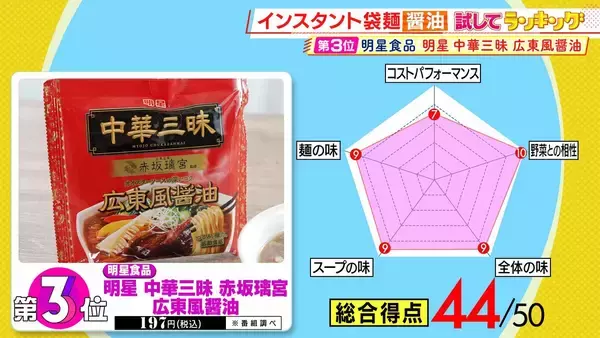 「ひたすら試してランキング「インスタント袋麵 醤油」　一同大絶賛！“ズバーン”と響く濃厚な味…強豪を抑え「第1位」に　プロが「すごいライバル視してます」とうなる商品などがランクイン！【MBSサタプラ】」の画像
