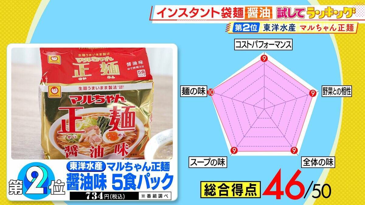 ひたすら試してランキング「インスタント袋麵 醤油」　一同大絶賛！“ズバーン”と響く濃厚な味…強豪を抑え「第1位」に　プロが「すごいライバル視してます」とうなる商品などがランクイン！【MBSサタプラ】