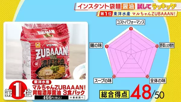 「ひたすら試してランキング「インスタント袋麵 醤油」　一同大絶賛！“ズバーン”と響く濃厚な味…強豪を抑え「第1位」に　プロが「すごいライバル視してます」とうなる商品などがランクイン！【MBSサタプラ】」の画像