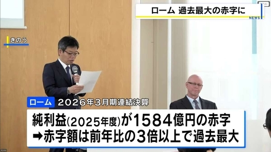 【ローム】25年度純利益は過去最大の赤字に　前年度の3倍以上『1584億円』の赤字を計上　パワー半導体事業の経営統合「スピード感もって…」　東社長は時期を明示せず