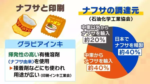【ポテチの袋が白黒に…】ナフサは本当に足りる？政府は「大丈夫」と言うけれど…専門家は「不足を把握するのは難しい」　夏に製品不足などが表面化か　現場では不安感
