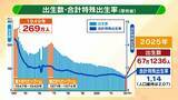 「【コンパクトシティ】出生数減少で注目集める　メリットは多岐にわたるも『無秩序な開発』が課題…「アクセルとブレーキを両方踏んでいる」人口増やしたい自治体が抱えるジレンマ」の画像1