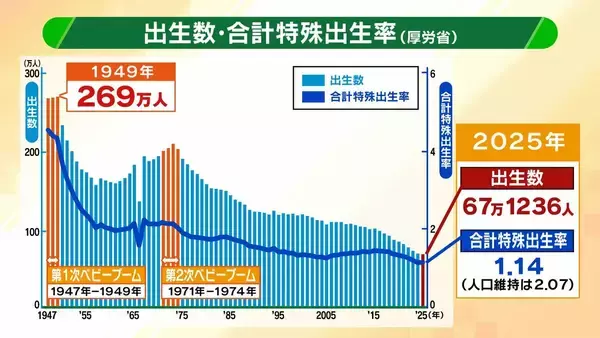【コンパクトシティ】出生数減少で注目集める　メリットは多岐にわたるも『無秩序な開発』が課題…「アクセルとブレーキを両方踏んでいる」人口増やしたい自治体が抱えるジレンマ