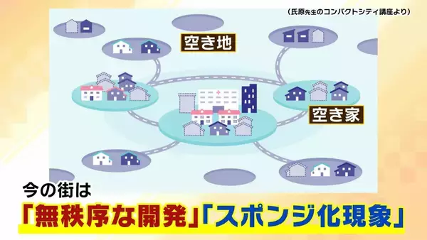 「【コンパクトシティ】出生数減少で注目集める　メリットは多岐にわたるも『無秩序な開発』が課題…「アクセルとブレーキを両方踏んでいる」人口増やしたい自治体が抱えるジレンマ」の画像
