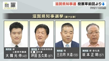 「滋賀県知事選挙」きょう投開票　現職と新人３人が立候補　午前１１時時点の投票率は７．７３％（前回同時刻比４．３８ポイント↓）