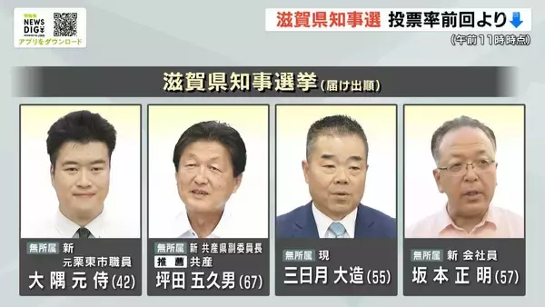 「滋賀県知事選挙」きょう投開票　現職と新人３人が立候補　午前１１時時点の投票率は７．７３％（前回同時刻比４．３８ポイント↓）