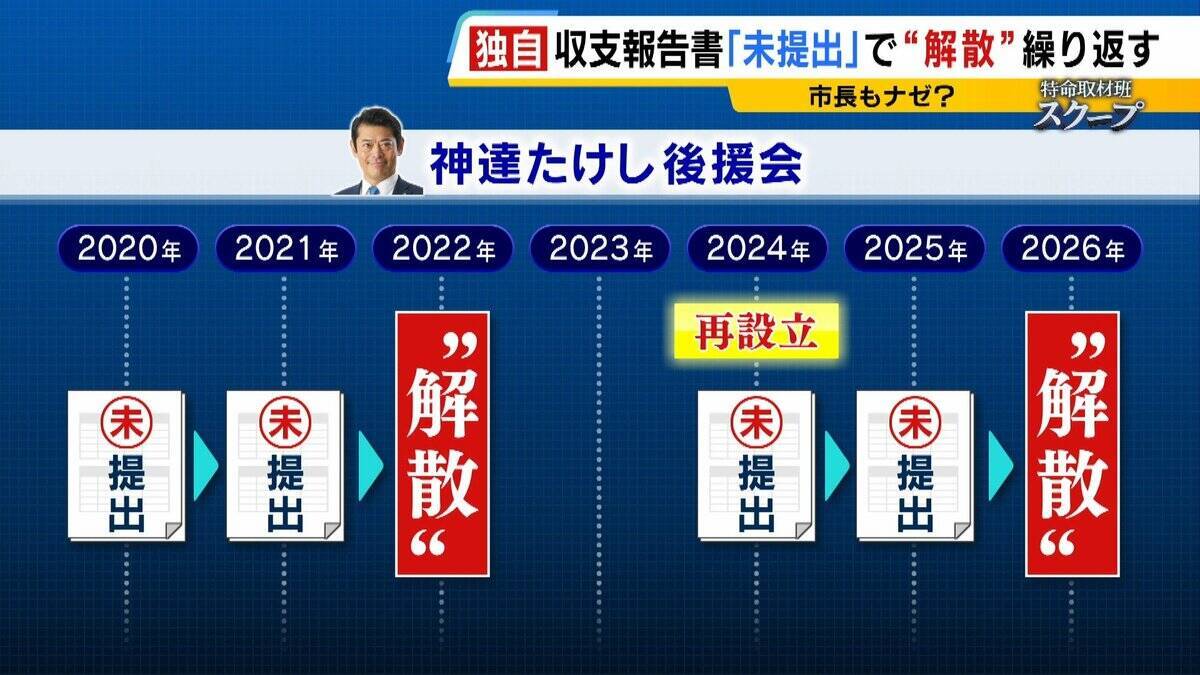 「政治家はあぐらをかいている」なぜ？『収支報告書』未提出で“事実上解散”と再設立を繰り返す地方議員・首長たち… 罰金など罰則あるが「ほとんど起訴されない」