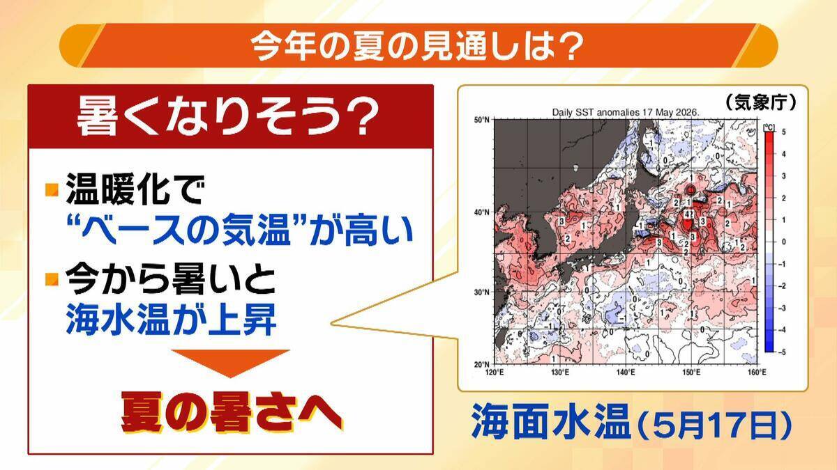 【まだ5月なのに…】　観測史上初の5月猛暑日で兵庫・豊岡市は35.3℃　大阪も初の真夏日　今から始める熱中症対策「暑熱順化」を気象予報士が徹底解説　ポイントは「5月のうちから無理のない範囲で汗をかく」