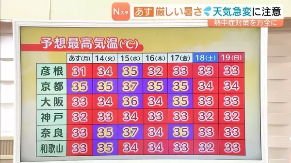 【近畿の天気】１３日（月）は厳しい暑さ続く　午後は天気の急変に注意　晴雨兼用の傘が活躍しそう　今週はさらに暑さ厳しく