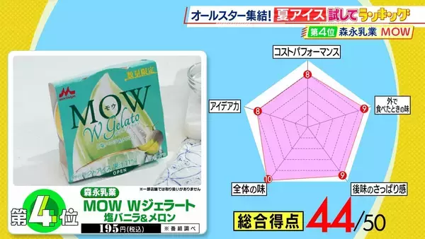 「【ひたすら試してランキング】限定商品も続々「夏アイス」6万7000個以上のアイスを食べた“アイス研究家”が審査！1位は人気ブランドの梨味「フルーツをかじったような…」【MBSサタプラ】」の画像