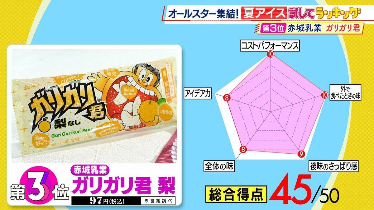 【ひたすら試してランキング】限定商品も続々「夏アイス」6万7000個以上のアイスを食べた“アイス研究家”が審査！1位は人気ブランドの梨味「フルーツをかじったような…」【MBSサタプラ】