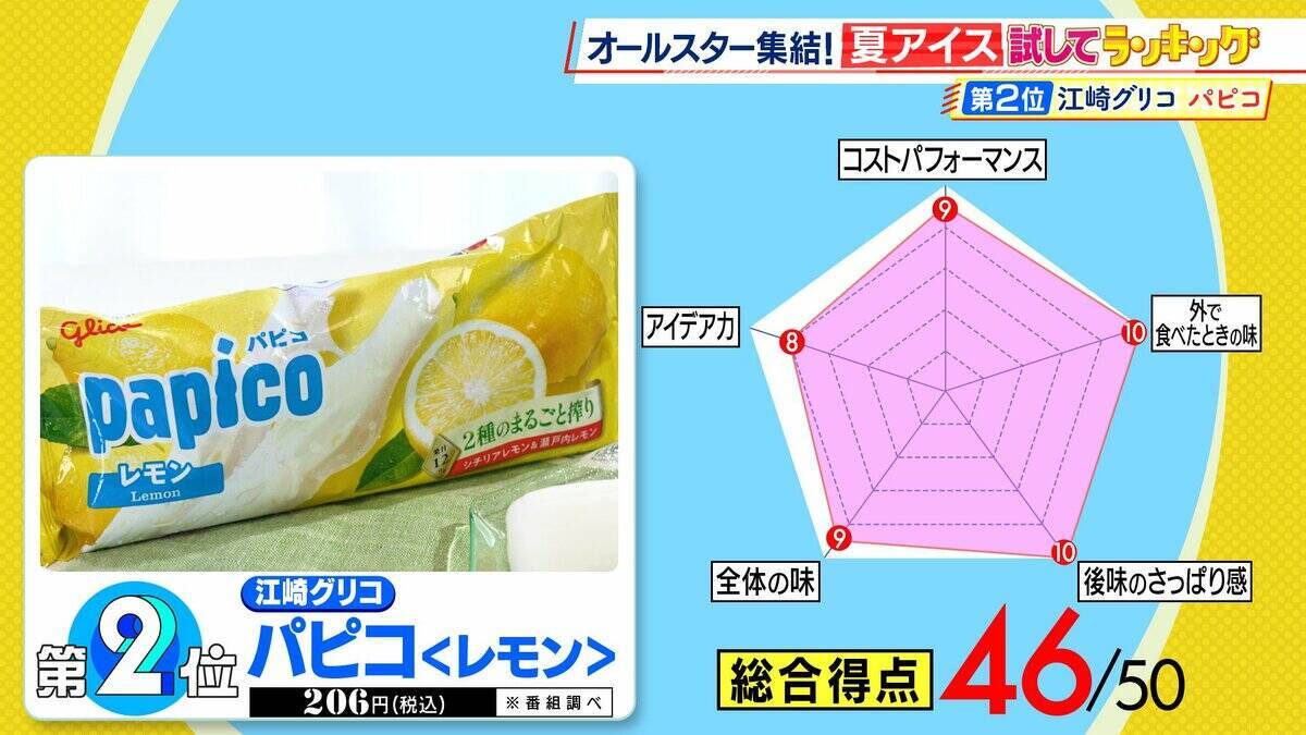 【ひたすら試してランキング】限定商品も続々「夏アイス」6万7000個以上のアイスを食べた“アイス研究家”が審査！1位は人気ブランドの梨味「フルーツをかじったような…」【MBSサタプラ】