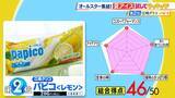「【ひたすら試してランキング】限定商品も続々「夏アイス」6万7000個以上のアイスを食べた“アイス研究家”が審査！1位は人気ブランドの梨味「フルーツをかじったような…」【MBSサタプラ】」の画像5