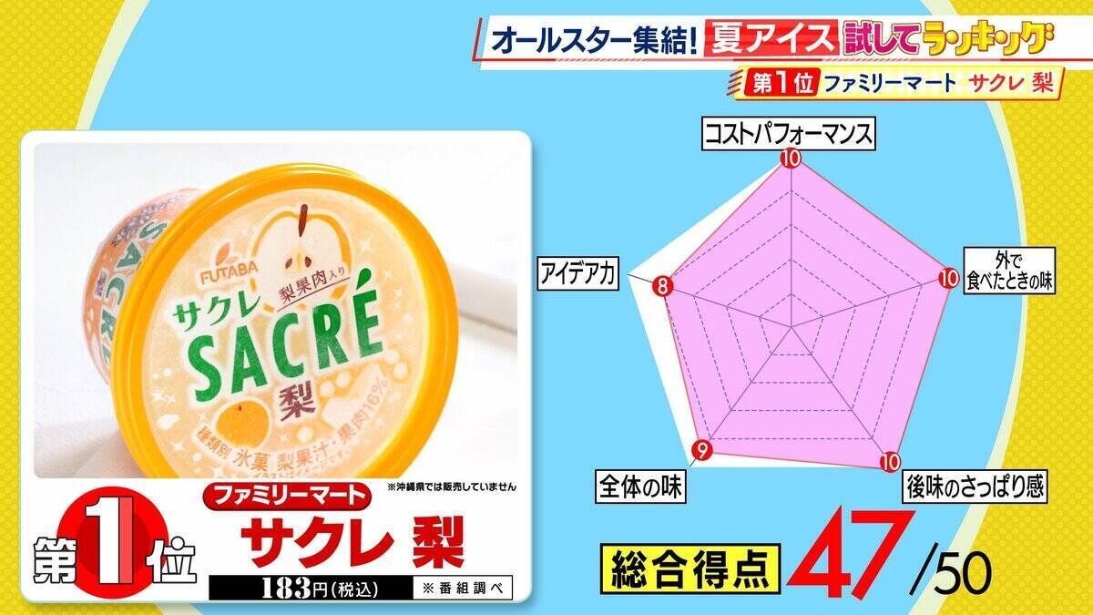 【ひたすら試してランキング】限定商品も続々「夏アイス」6万7000個以上のアイスを食べた“アイス研究家”が審査！1位は人気ブランドの梨味「フルーツをかじったような…」【MBSサタプラ】