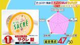 「【ひたすら試してランキング】限定商品も続々「夏アイス」6万7000個以上のアイスを食べた“アイス研究家”が審査！1位は人気ブランドの梨味「フルーツをかじったような…」【MBSサタプラ】」の画像6