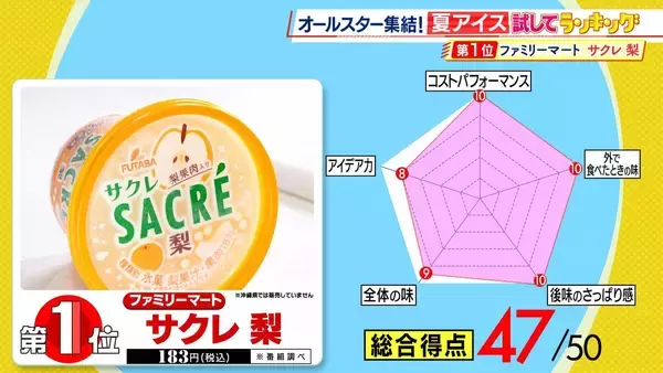 「【ひたすら試してランキング】限定商品も続々「夏アイス」6万7000個以上のアイスを食べた“アイス研究家”が審査！1位は人気ブランドの梨味「フルーツをかじったような…」【MBSサタプラ】」の画像