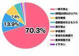 「【自転車・青切符】京都府内の最多の違反行為は『一時不停止』　全体の約７割占める　『ながらスマホ』『遮断踏切の立ち入り』も…京都府警「ルールの周知に力を入れたい」　」の画像1
