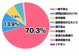 【自転車・青切符】京都府内の最多の違反行為は『一時不停止』　全体の約７割占める　『ながらスマホ』『遮断踏切の立ち入り』も…京都府警「ルールの周知に力を入れたい」　