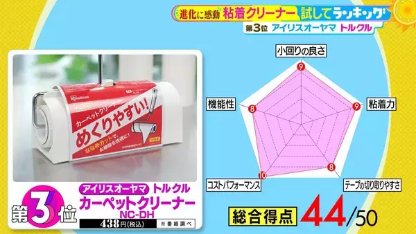 「ひたすら試してランキング「粘着クリーナー」　予約の取れないハウスキーパーが絶賛する「粘着力」１位の最強クリーナーとは？【MBSサタプラ】」の画像