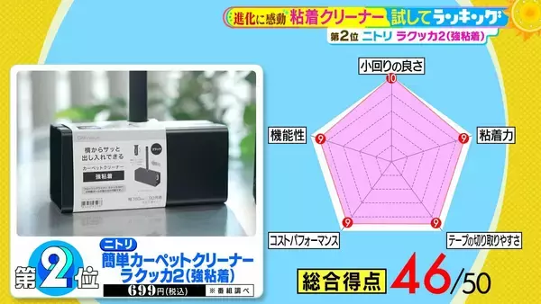 「ひたすら試してランキング「粘着クリーナー」　予約の取れないハウスキーパーが絶賛する「粘着力」１位の最強クリーナーとは？【MBSサタプラ】」の画像