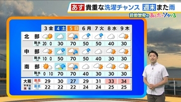 【近畿の天気】3日（金）は貴重な洗濯物の外干しチャンス！日中はにわか雨の可能性もなさそう　日ざしは暑く