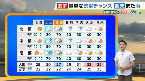 【近畿の天気】3日（金）は貴重な洗濯物の外干しチャンス！日中はにわか雨の可能性もなさそう　日ざしは暑く