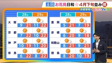 【近畿の天気】28日（土）は晴れて汗ばむくらいの陽気に　各地で20℃超え　山地ではにわか雨に注意