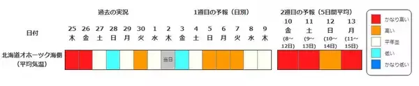 【高温に関する早期天候情報】近畿・北海道・東北・北陸・東海地方で「かなりの高温」か　7/8・9以降　北陸で平年差＋2.7℃以上、近畿で＋2.3℃以上の見込み【気象庁】