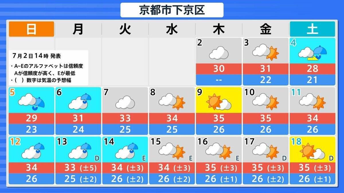 【高温に関する早期天候情報】近畿・北海道・東北・北陸・東海地方で「かなりの高温」か　7/8・9以降　北陸で平年差＋2.7℃以上、近畿で＋2.3℃以上の見込み【気象庁】