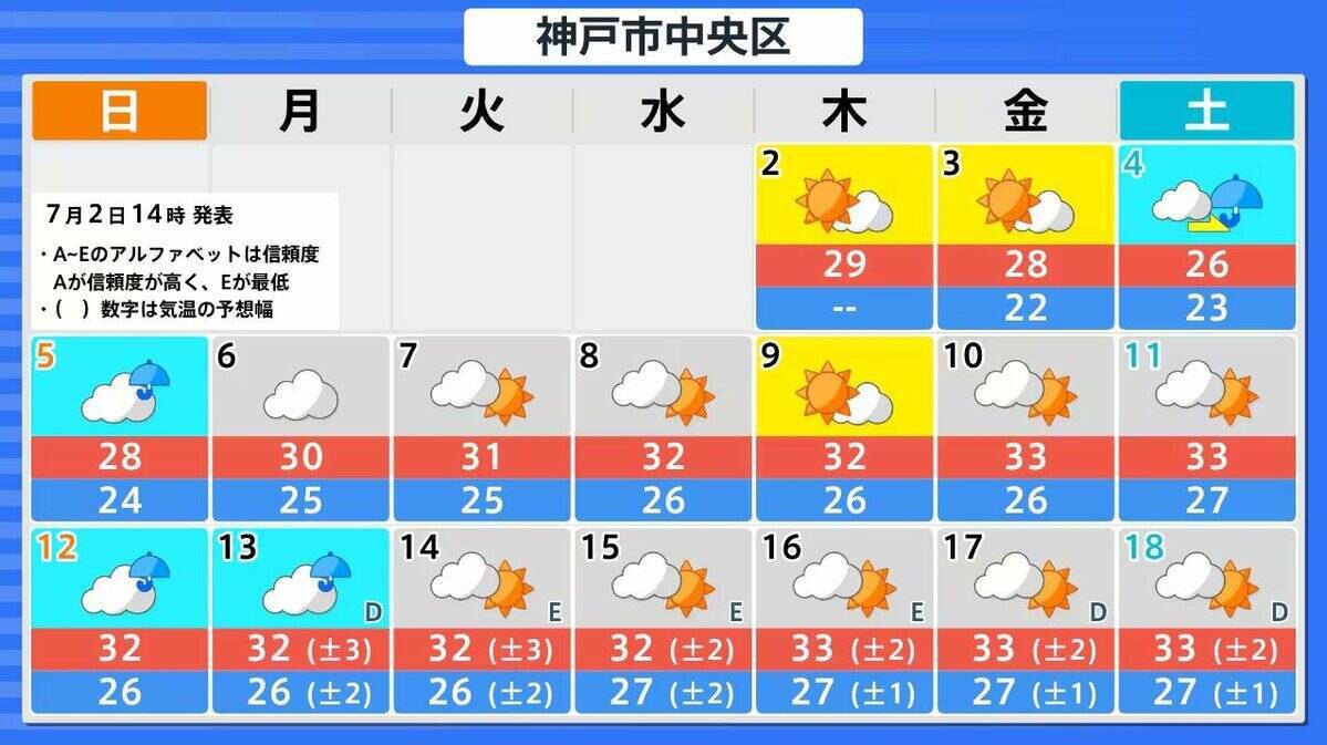 【高温に関する早期天候情報】近畿・北海道・東北・北陸・東海地方で「かなりの高温」か　7/8・9以降　北陸で平年差＋2.7℃以上、近畿で＋2.3℃以上の見込み【気象庁】