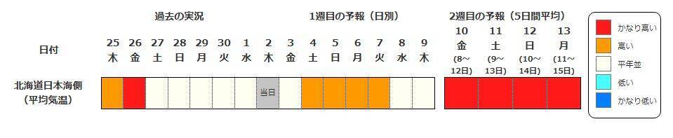 【高温に関する早期天候情報】近畿・北海道・東北・北陸・東海地方で「かなりの高温」か　7/8・9以降　北陸で平年差＋2.7℃以上、近畿で＋2.3℃以上の見込み【気象庁】