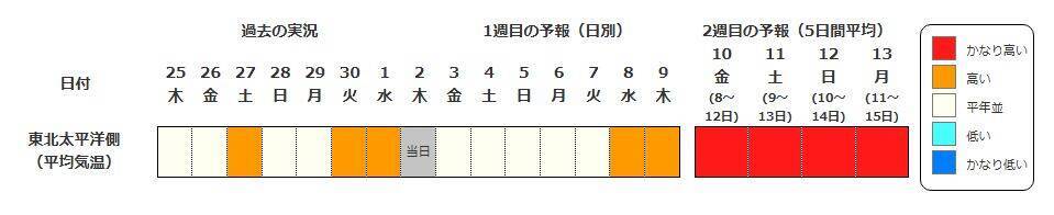 【高温に関する早期天候情報】近畿・北海道・東北・北陸・東海地方で「かなりの高温」か　7/8・9以降　北陸で平年差＋2.7℃以上、近畿で＋2.3℃以上の見込み【気象庁】